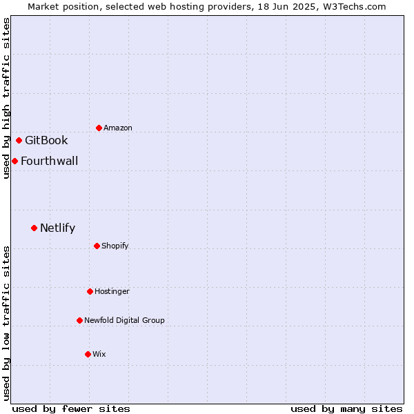 Market position of Netlify vs. GitBook vs. Fourthwall
