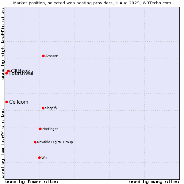 Market position of GitBook vs. Cellcom vs. Fourthwall