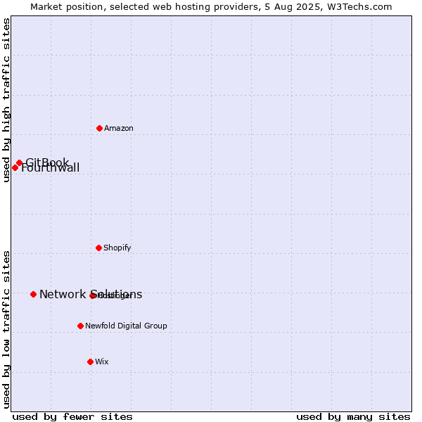 Market position of Network Solutions vs. GitBook vs. Fourthwall