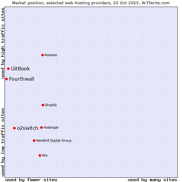 Market position of o2switch vs. GitBook vs. Fourthwall