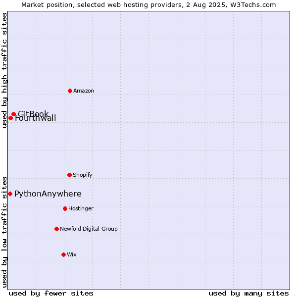 Market position of GitBook vs. Fourthwall vs. PythonAnywhere