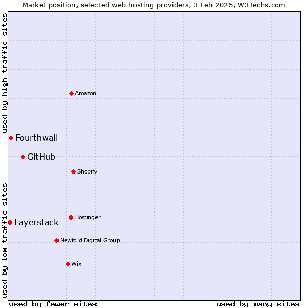Market position of GitHub vs. Fourthwall vs. Layerstack