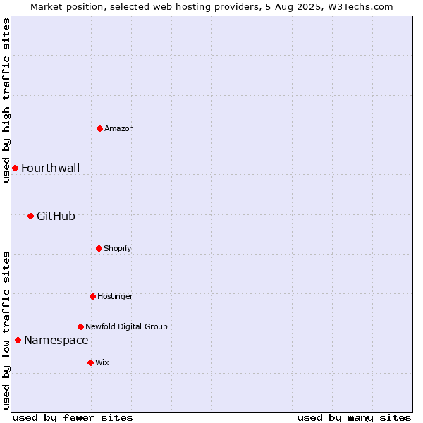 Market position of GitHub vs. Namespace vs. Fourthwall