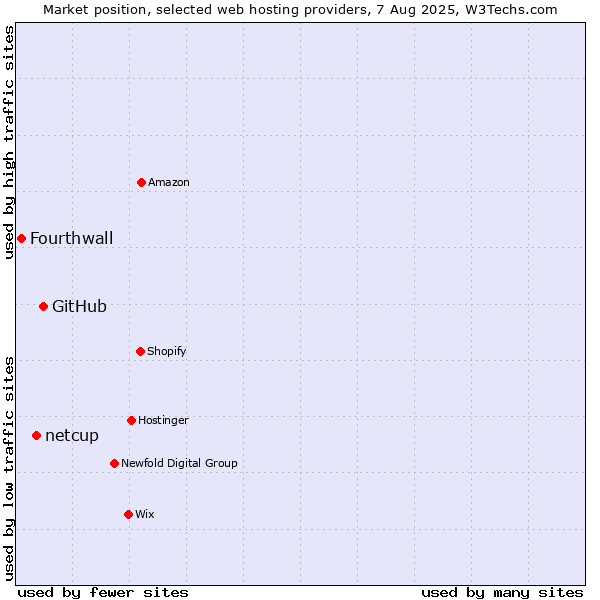Market position of GitHub vs. netcup vs. Fourthwall