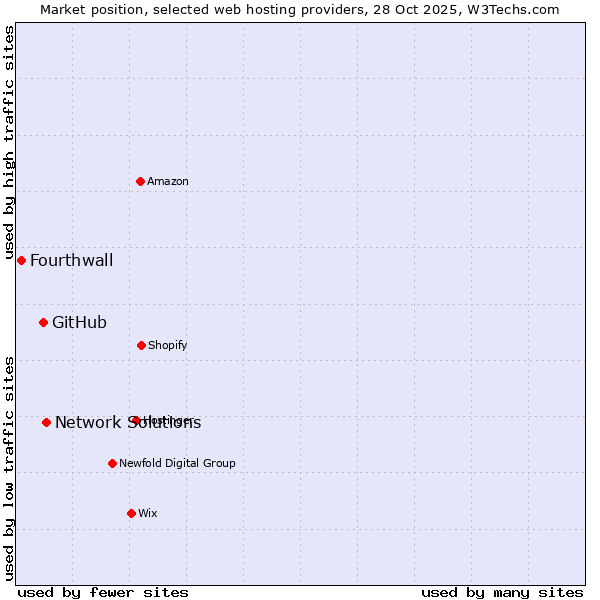 Market position of Network Solutions vs. GitHub vs. Fourthwall