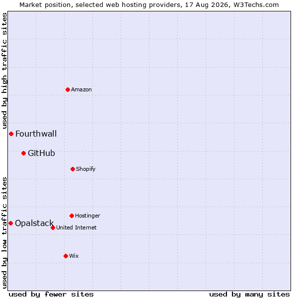Market position of GitHub vs. Fourthwall vs. Opalstack
