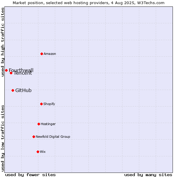 Market position of GitHub vs. Tencent vs. Fourthwall