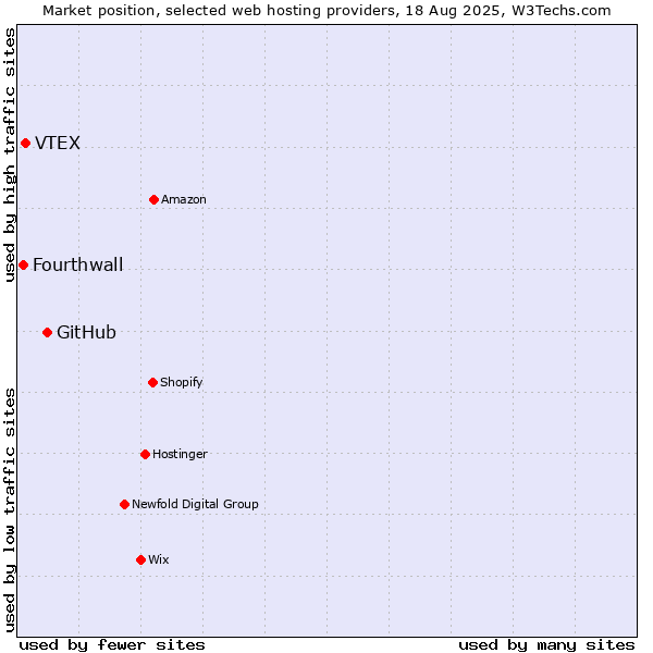 Market position of GitHub vs. VTEX vs. Fourthwall