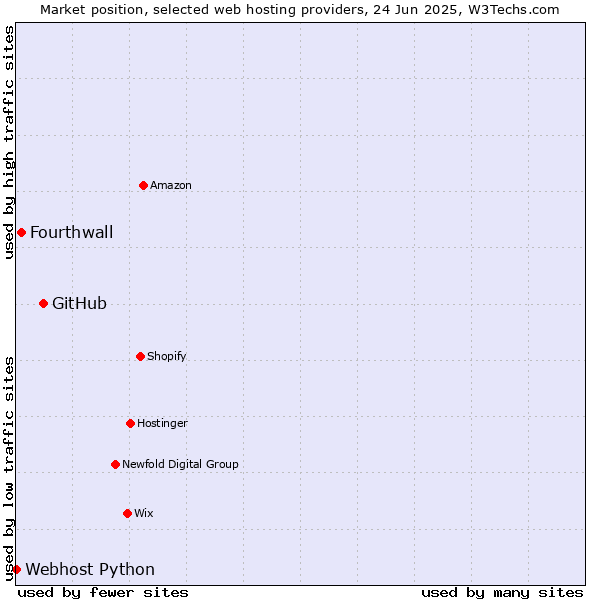 Market position of GitHub vs. Fourthwall vs. Webhost Python