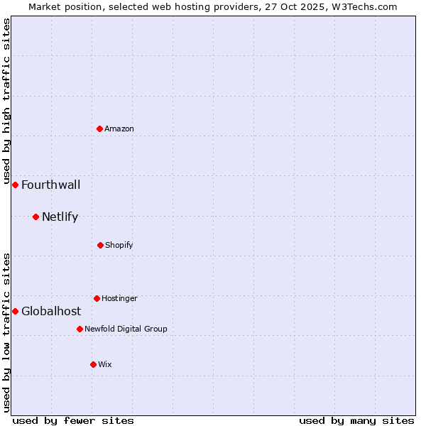 Market position of Netlify vs. Globalhost vs. Fourthwall