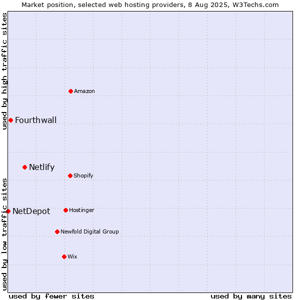 Market position of Netlify vs. Fourthwall vs. NetDepot