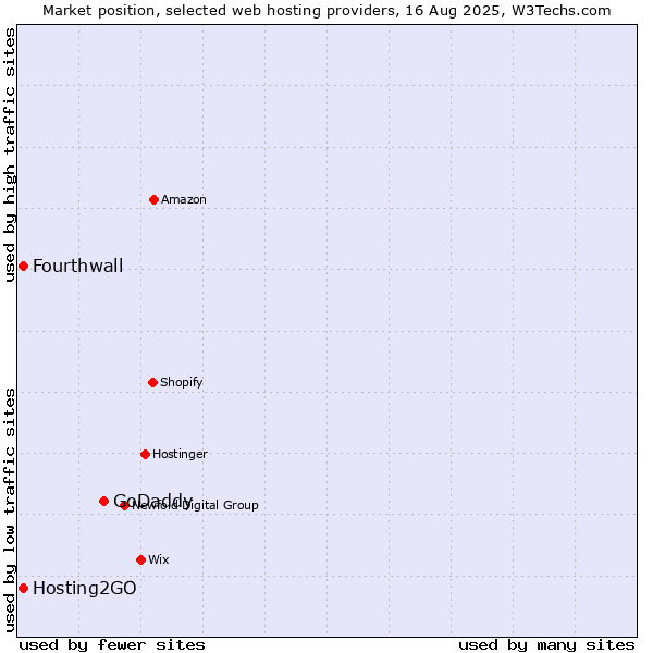 Market position of GoDaddy vs. Hosting2GO vs. Fourthwall