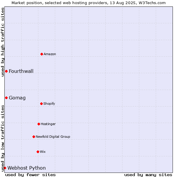 Market position of Gomag vs. Fourthwall vs. Webhost Python