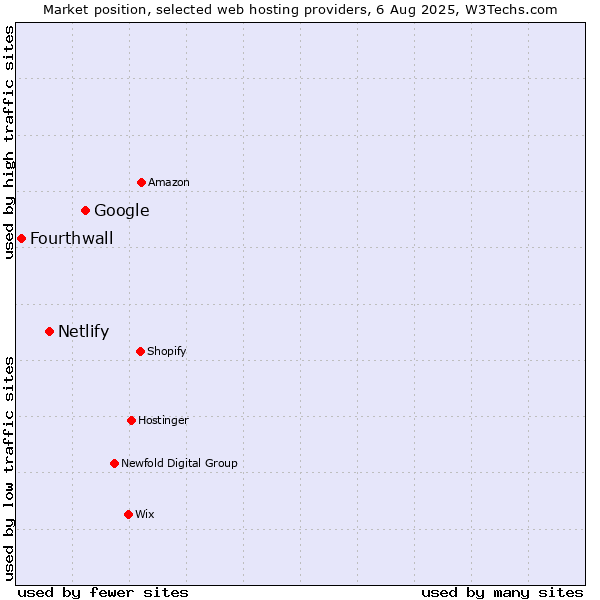 Market position of Google vs. Netlify vs. Fourthwall