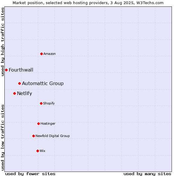 Market position of Automattic Group vs. Netlify vs. Fourthwall
