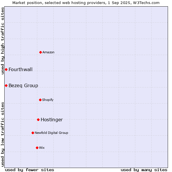 Market position of Hostinger vs. Bezeq Group vs. Fourthwall