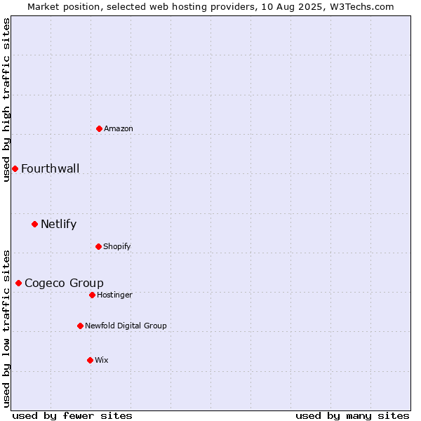 Market position of Netlify vs. Cogeco Group vs. Fourthwall