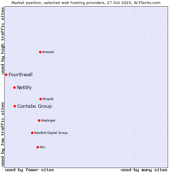 Market position of Contabo Group vs. Netlify vs. Fourthwall
