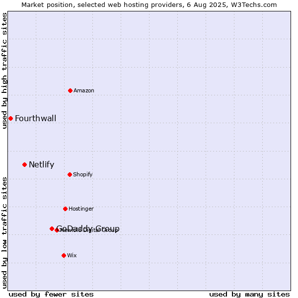 Market position of GoDaddy Group vs. Netlify vs. Fourthwall