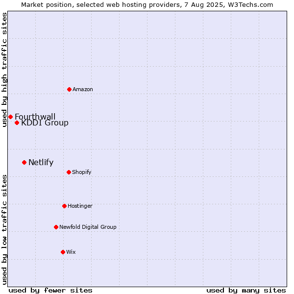 Market position of Netlify vs. KDDI Group vs. Fourthwall