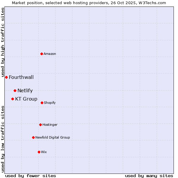 Market position of Netlify vs. KT Group vs. Fourthwall