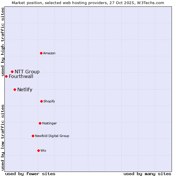 Market position of Netlify vs. NTT Group vs. Fourthwall