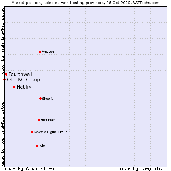 Market position of Netlify vs. Fourthwall vs. OPT-NC Group