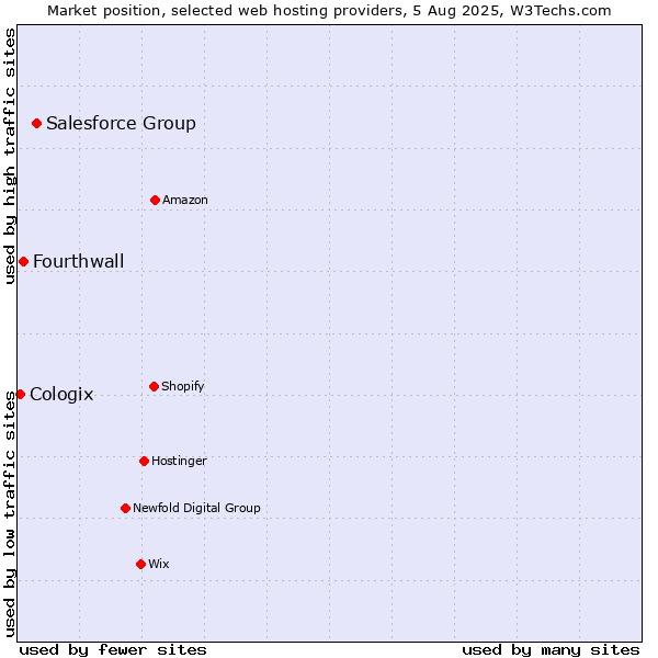 Market position of Salesforce Group vs. Fourthwall vs. Cologix