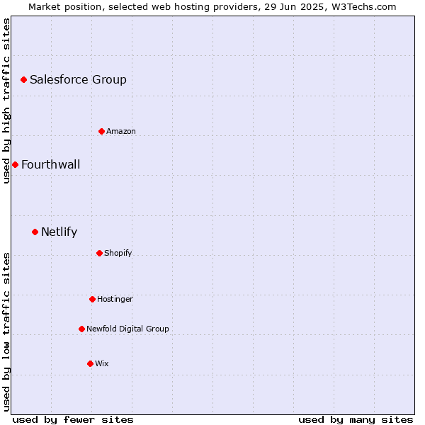 Market position of Netlify vs. Salesforce Group vs. Fourthwall