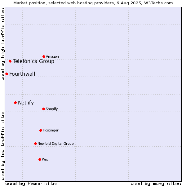 Market position of Netlify vs. Telefónica Group vs. Fourthwall
