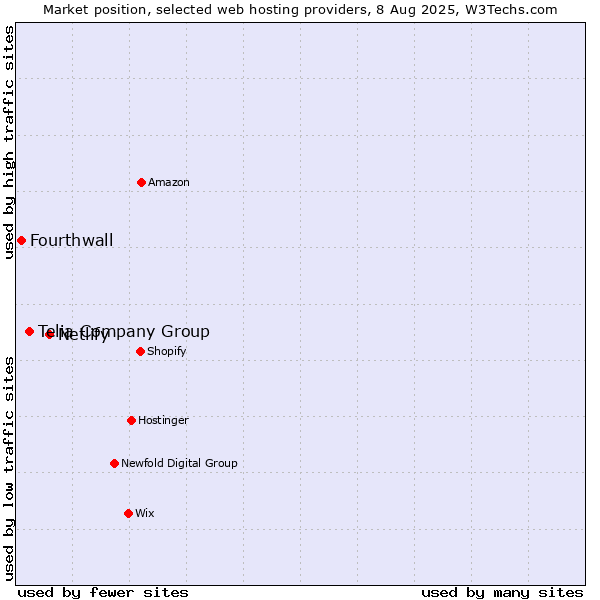 Market position of Netlify vs. Telia Company Group vs. Fourthwall