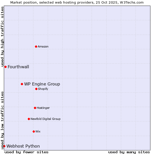 Market position of WP Engine Group vs. Fourthwall vs. Webhost Python