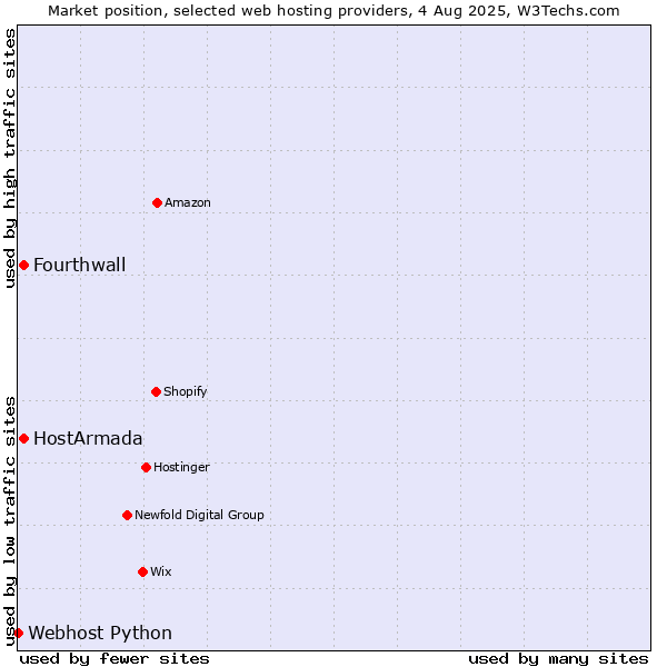 Market position of HostArmada vs. Fourthwall vs. Webhost Python
