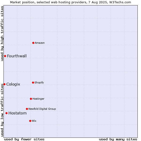 Market position of Hostatom vs. Fourthwall vs. Cologix
