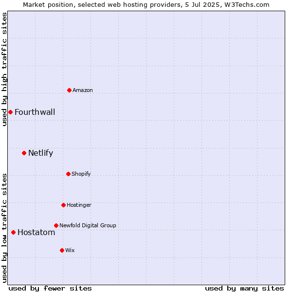 Market position of Netlify vs. Hostatom vs. Fourthwall