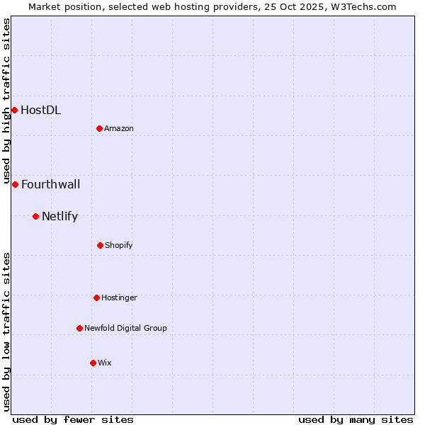Market position of Netlify vs. Fourthwall vs. HostDL