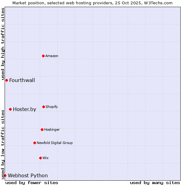 Market position of Hoster.by vs. Fourthwall vs. Webhost Python
