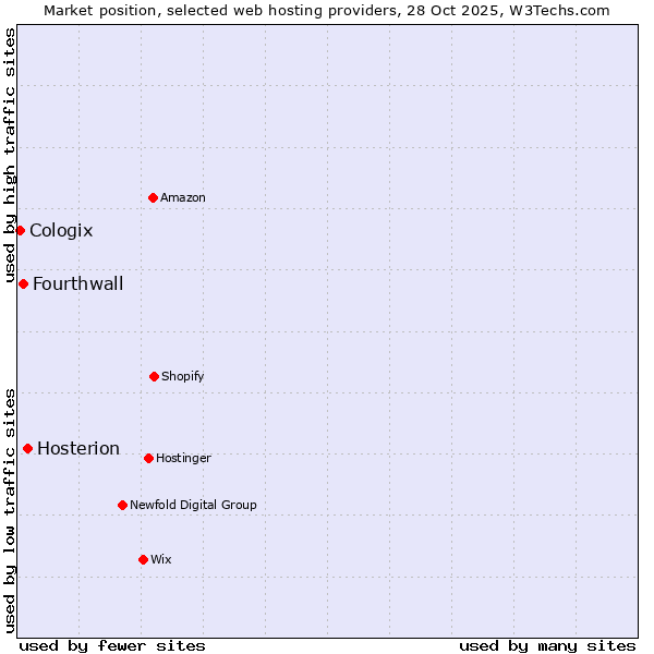 Market position of Hosterion vs. Fourthwall vs. Cologix