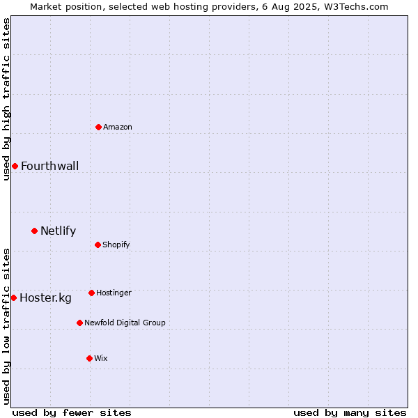 Market position of Netlify vs. Fourthwall vs. Hoster.kg