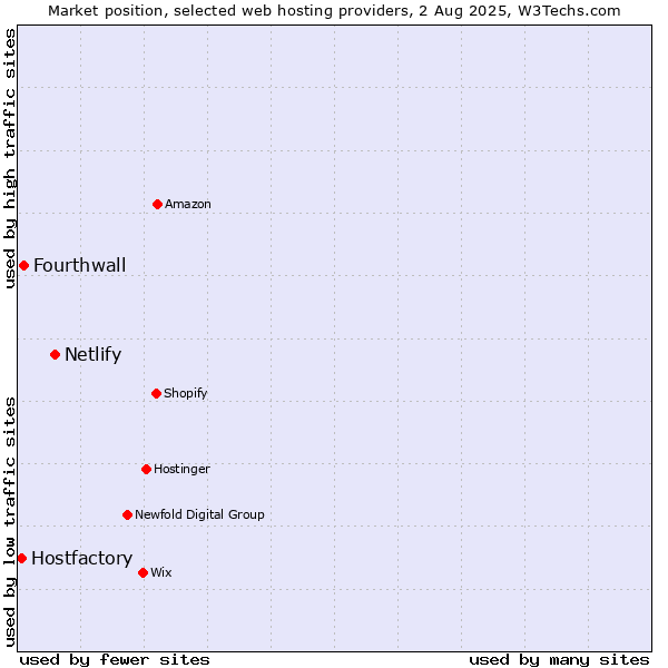 Market position of Netlify vs. Fourthwall vs. Hostfactory