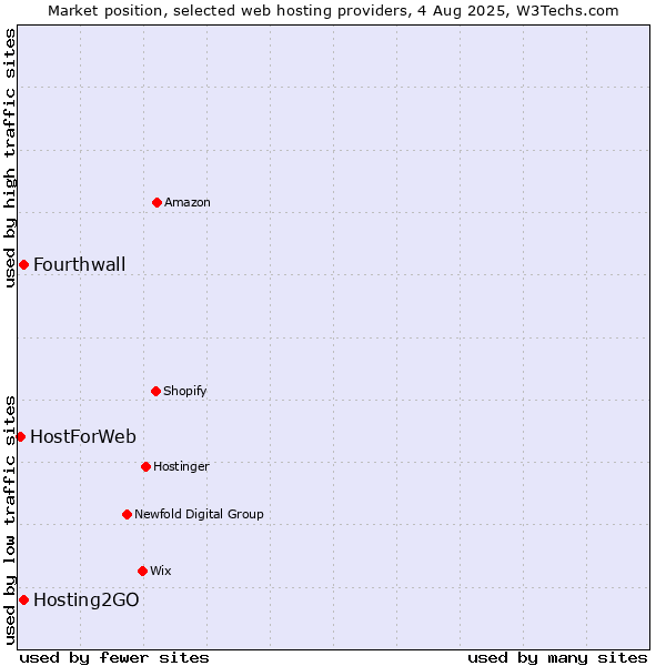 Market position of Hosting2GO vs. Fourthwall vs. HostForWeb