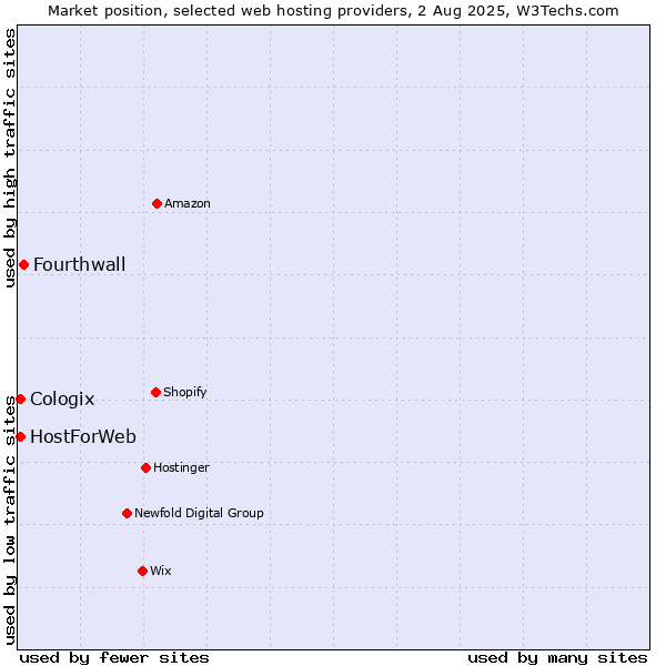 Market position of Fourthwall vs. HostForWeb vs. Cologix