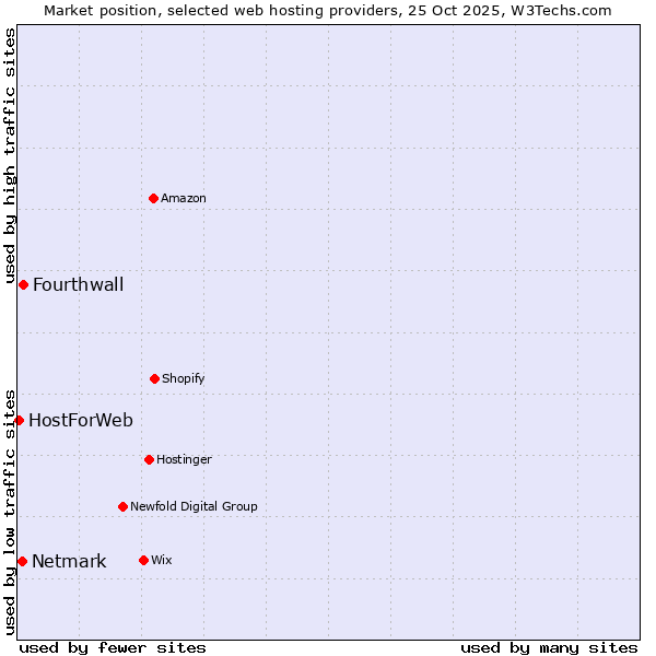 Market position of Fourthwall vs. Netmark vs. HostForWeb