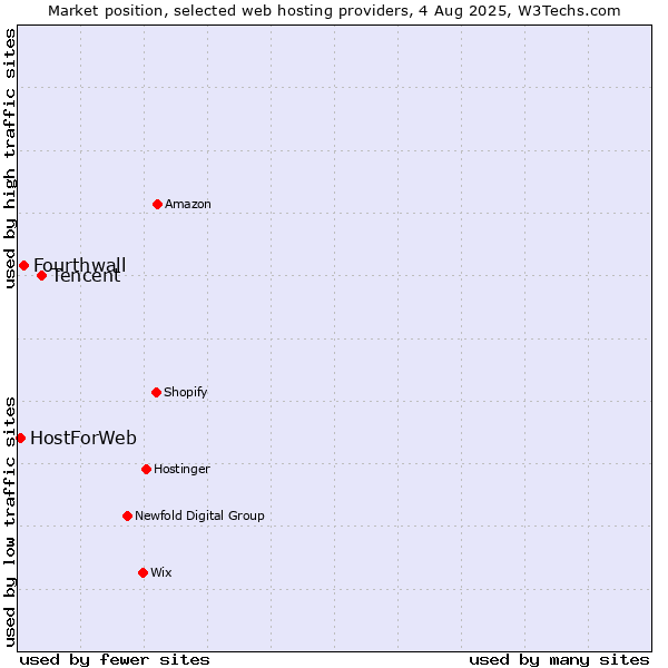 Market position of Tencent vs. Fourthwall vs. HostForWeb