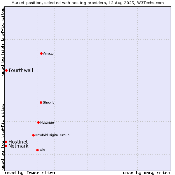 Market position of Fourthwall vs. Netmark vs. Hostinet