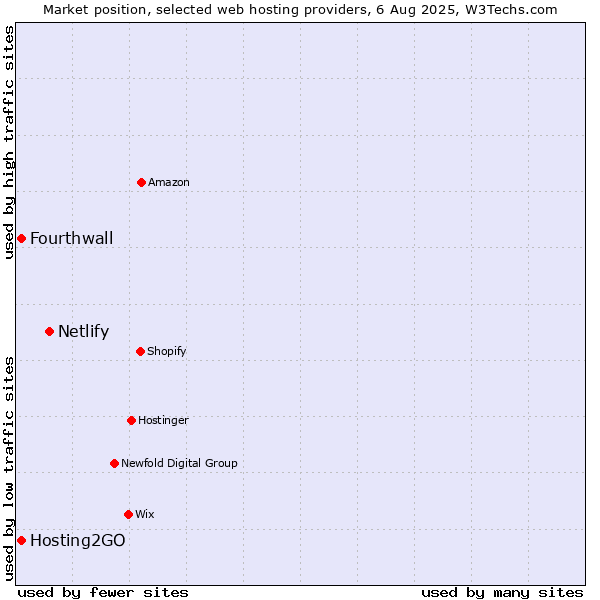 Market position of Netlify vs. Hosting2GO vs. Fourthwall