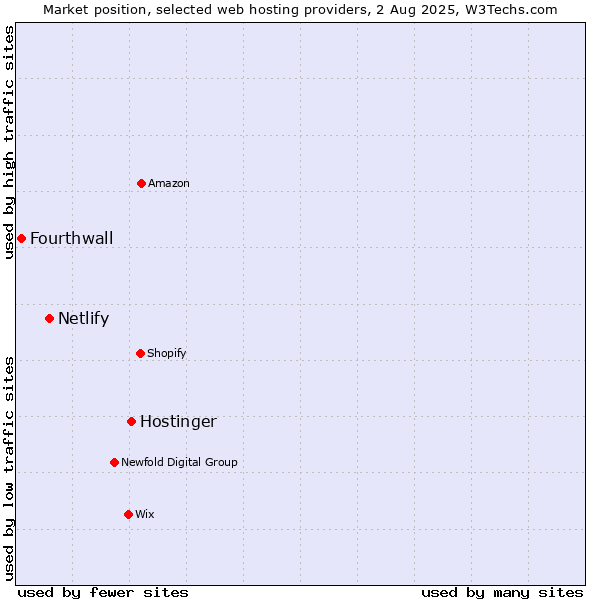 Market position of Hostinger vs. Netlify vs. Fourthwall