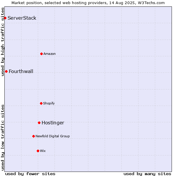 Market position of Hostinger vs. Fourthwall vs. ServerStack