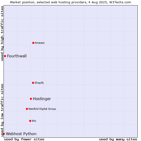 Market position of Hostinger vs. Fourthwall vs. Webhost Python