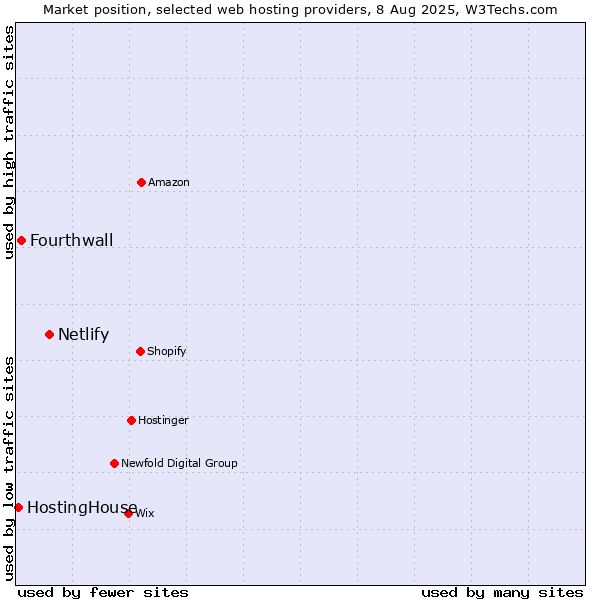 Market position of Netlify vs. Fourthwall vs. HostingHouse
